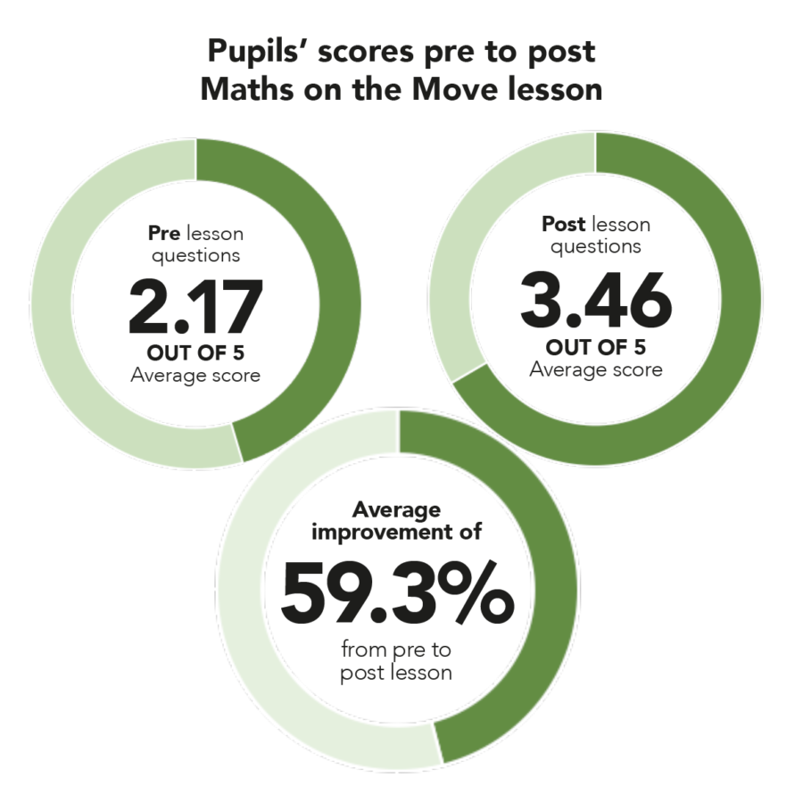 Pupils scores pre to post Maths on the Move lessons